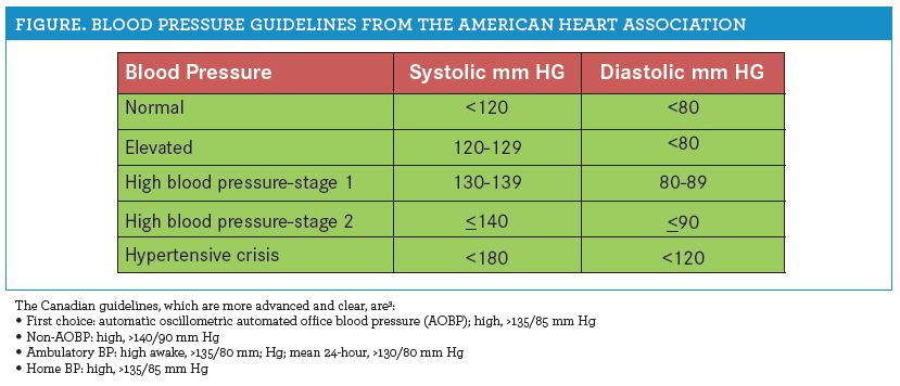 Jnc 8 Guidelines Normal Blood Pressure